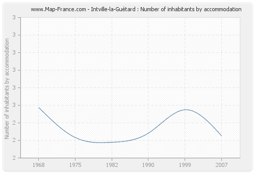 Intville-la-Guétard : Number of inhabitants by accommodation