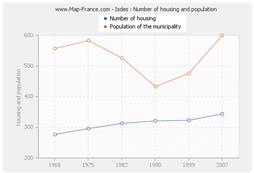 Isdes : Number of housing and population