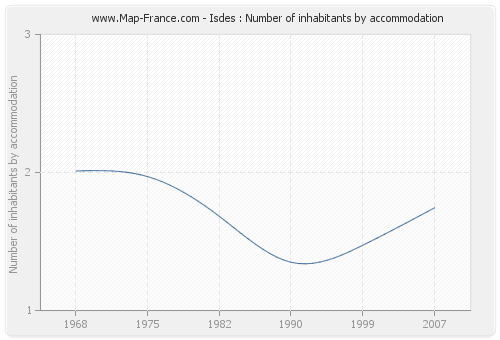 Isdes : Number of inhabitants by accommodation