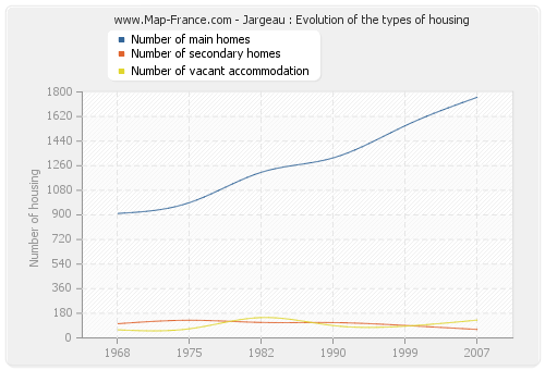 Jargeau : Evolution of the types of housing