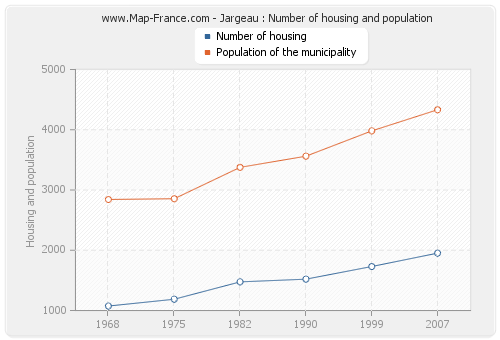 Jargeau : Number of housing and population