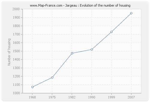 Jargeau : Evolution of the number of housing