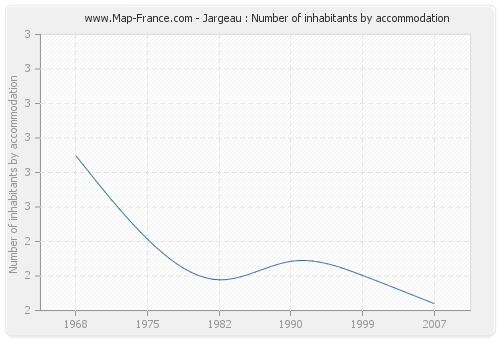 Jargeau : Number of inhabitants by accommodation