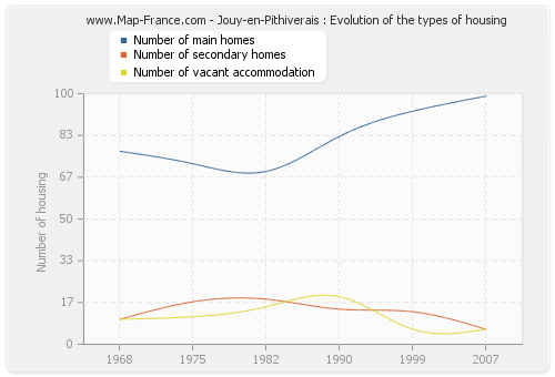 Jouy-en-Pithiverais : Evolution of the types of housing