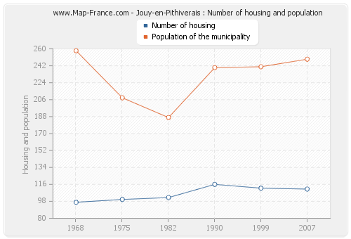 Jouy-en-Pithiverais : Number of housing and population