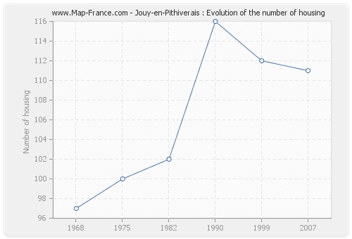 Jouy-en-Pithiverais : Evolution of the number of housing