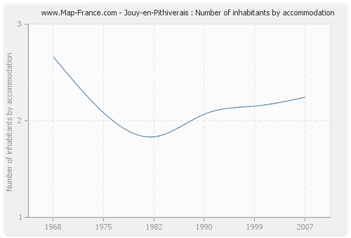 Jouy-en-Pithiverais : Number of inhabitants by accommodation