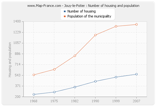 Jouy-le-Potier : Number of housing and population