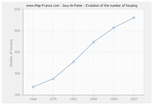 Jouy-le-Potier : Evolution of the number of housing