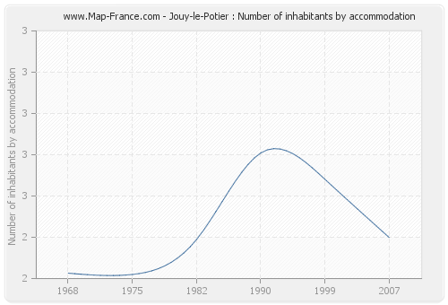 Jouy-le-Potier : Number of inhabitants by accommodation