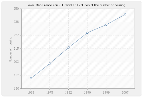 Juranville : Evolution of the number of housing