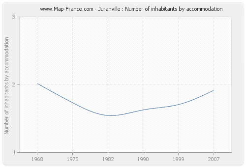 Juranville : Number of inhabitants by accommodation