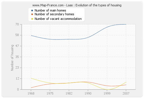 Laas : Evolution of the types of housing