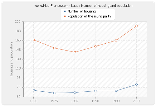 Laas : Number of housing and population