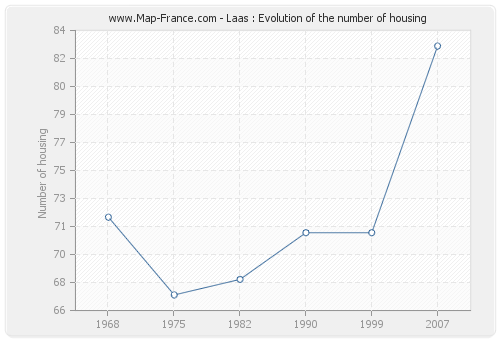 Laas : Evolution of the number of housing