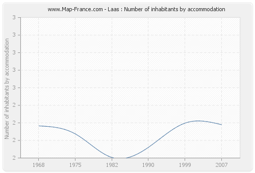 Laas : Number of inhabitants by accommodation