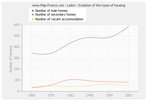 Ladon : Evolution of the types of housing