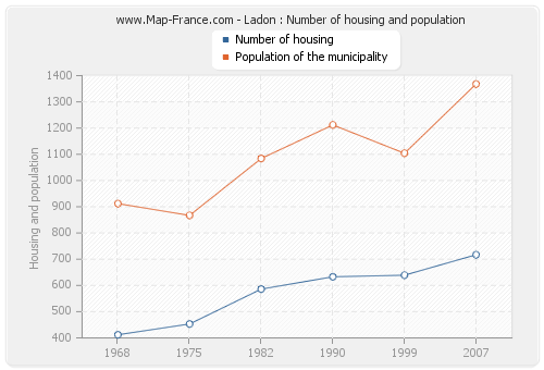 Ladon : Number of housing and population