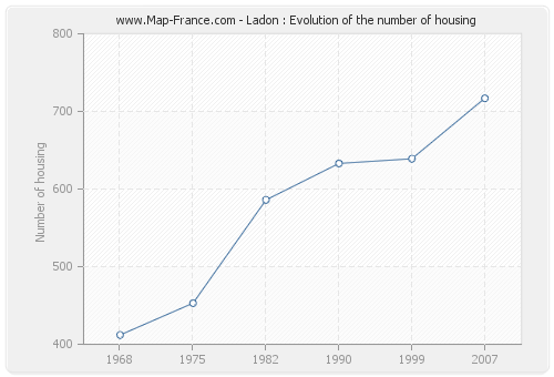 Ladon : Evolution of the number of housing