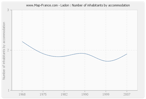 Ladon : Number of inhabitants by accommodation