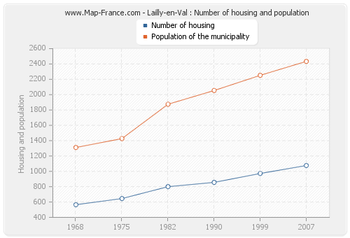 Lailly-en-Val : Number of housing and population