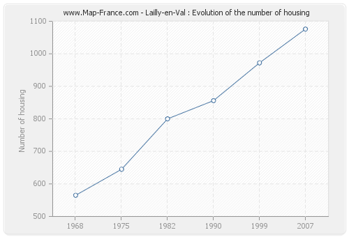 Lailly-en-Val : Evolution of the number of housing