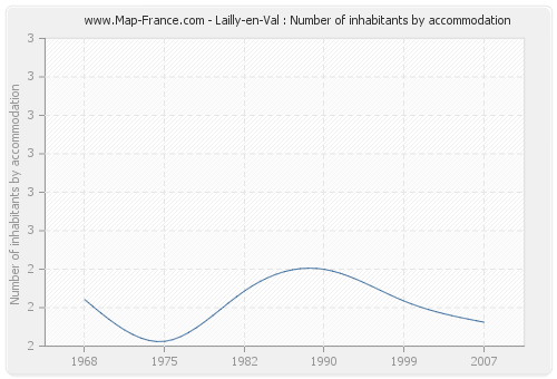 Lailly-en-Val : Number of inhabitants by accommodation