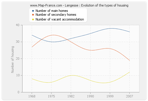 Langesse : Evolution of the types of housing