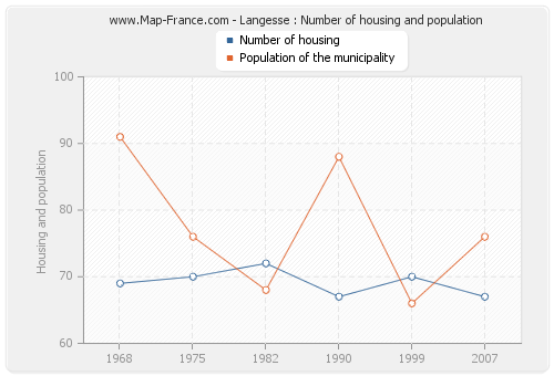 Langesse : Number of housing and population