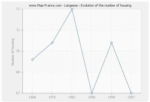 Langesse : Evolution of the number of housing