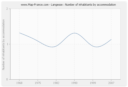 Langesse : Number of inhabitants by accommodation