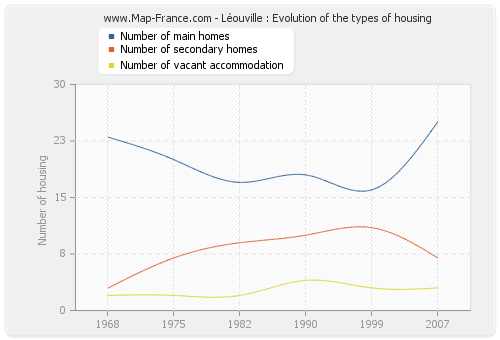 Léouville : Evolution of the types of housing
