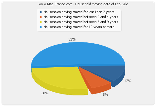 Household moving date of Léouville