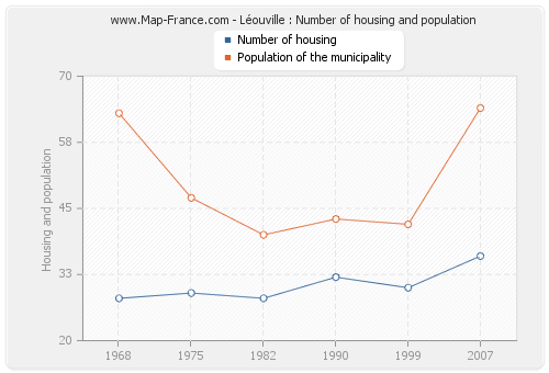 Léouville : Number of housing and population
