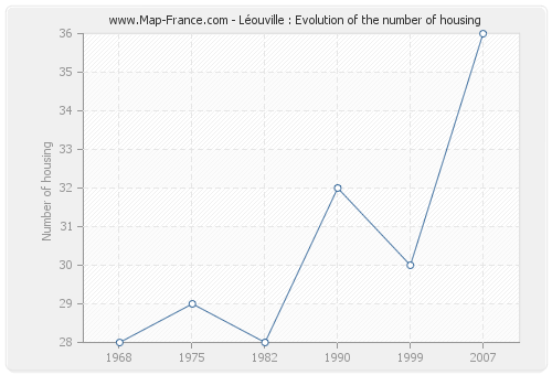 Léouville : Evolution of the number of housing