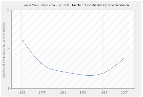 Léouville : Number of inhabitants by accommodation