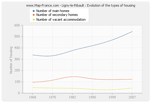 Ligny-le-Ribault : Evolution of the types of housing