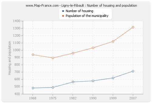 Ligny-le-Ribault : Number of housing and population