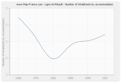 Ligny-le-Ribault : Number of inhabitants by accommodation