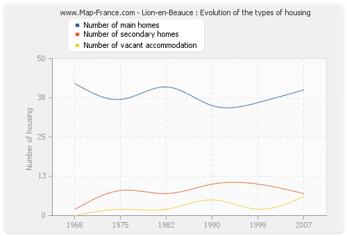 Lion-en-Beauce : Evolution of the types of housing