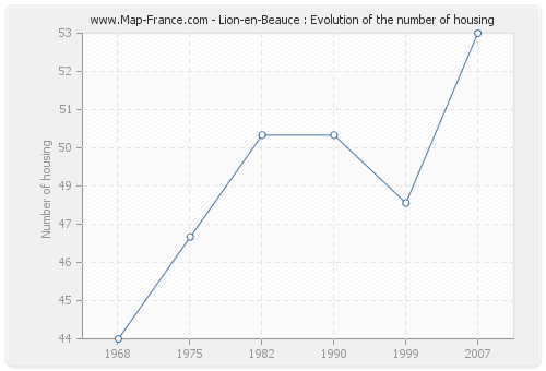 Lion-en-Beauce : Evolution of the number of housing
