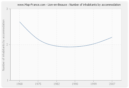 Lion-en-Beauce : Number of inhabitants by accommodation