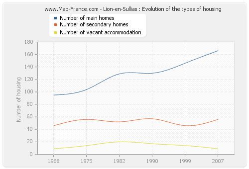 Lion-en-Sullias : Evolution of the types of housing