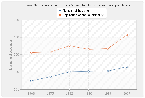 Lion-en-Sullias : Number of housing and population