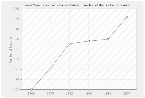 Lion-en-Sullias : Evolution of the number of housing