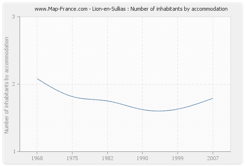 Lion-en-Sullias : Number of inhabitants by accommodation