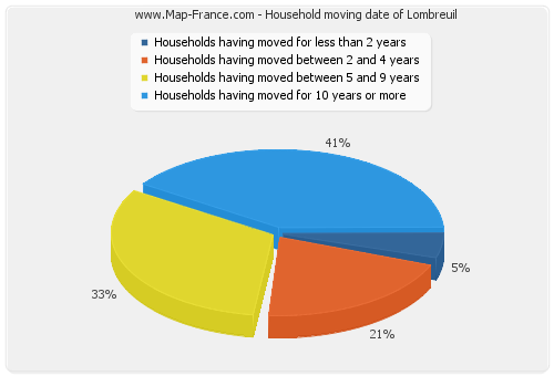 Household moving date of Lombreuil