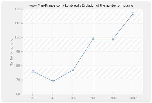 Lombreuil : Evolution of the number of housing