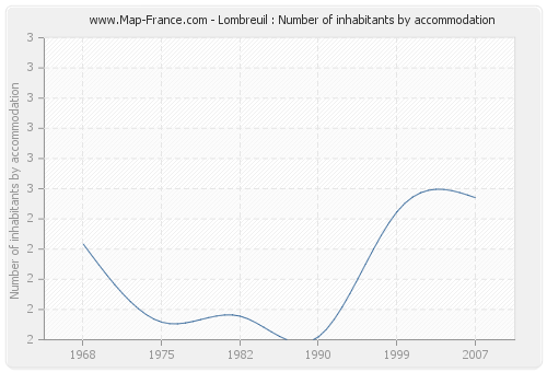 Lombreuil : Number of inhabitants by accommodation