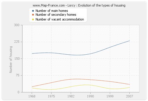 Lorcy : Evolution of the types of housing